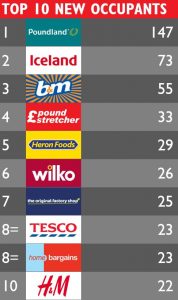 The top ten retailers currently occupying former Woolworths sites